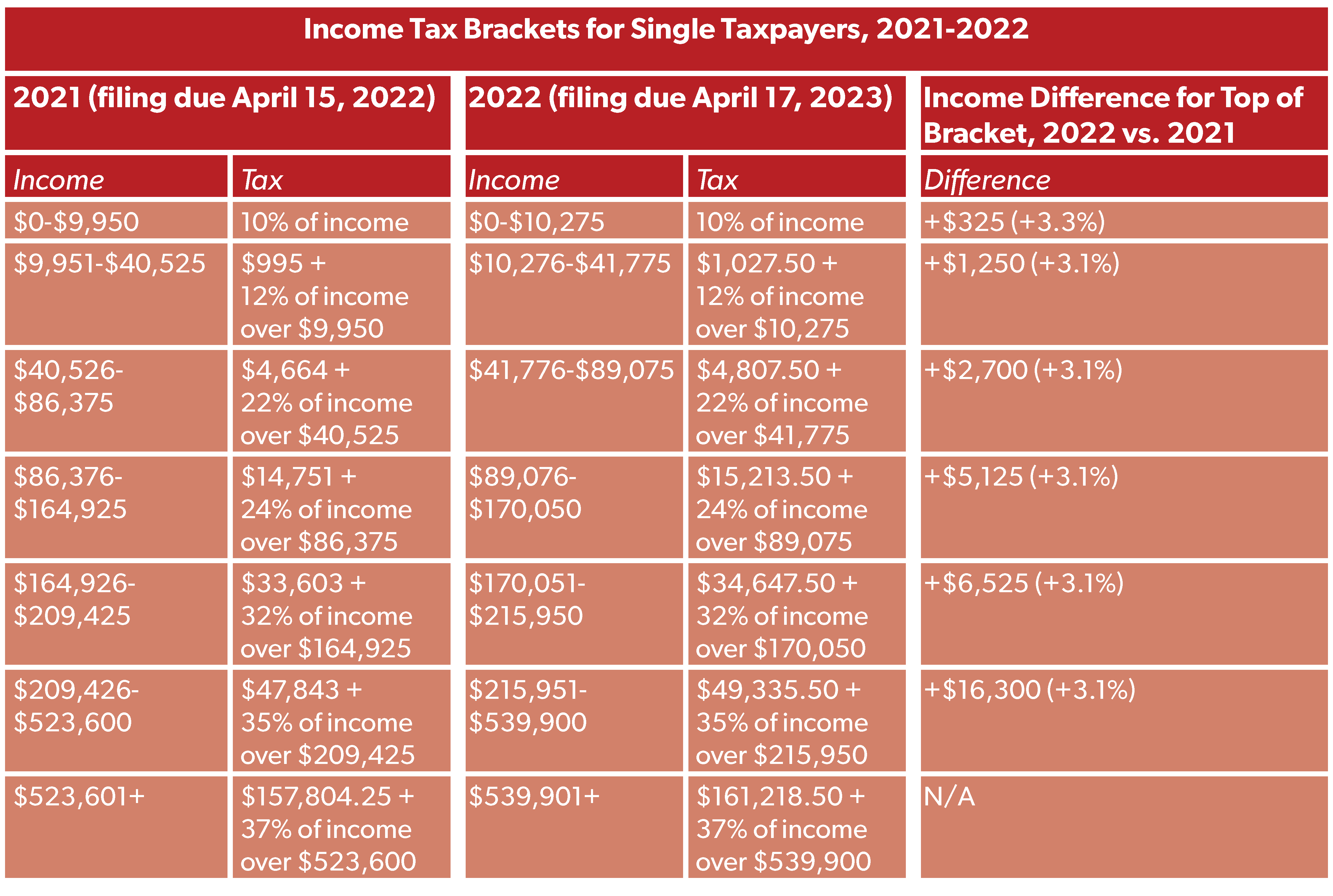 2022 vs 2021 tax brackets