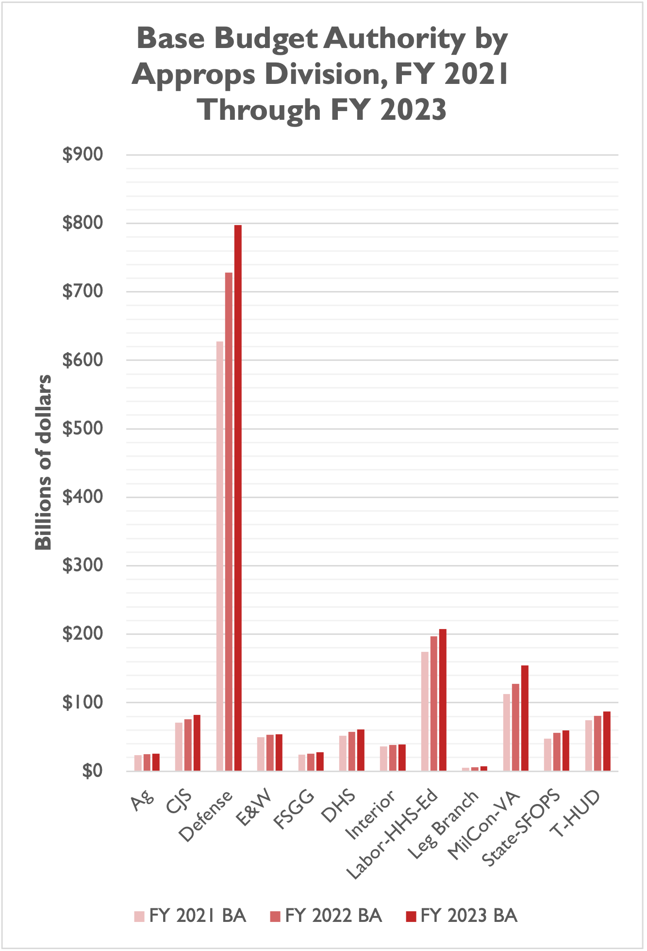 Government Spending Up 300 Billion Or 23 Percent From 2021 To 2023 